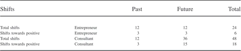 Table 3Shifts Between Positive and Negative Evaluations