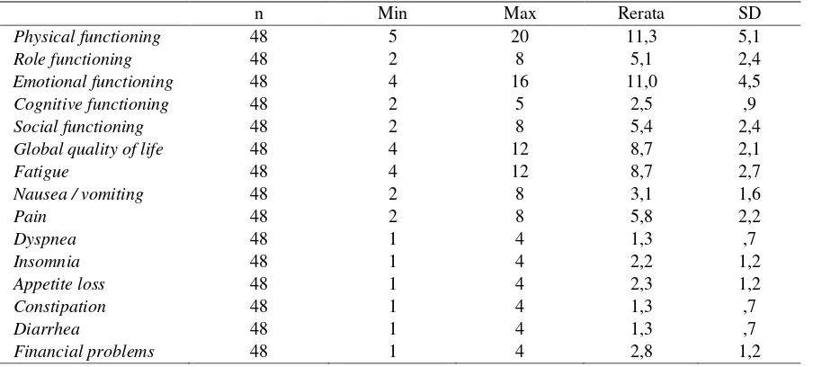 Tabel 1. Karakteristik item kuisioner EORTC QLQ-C30 