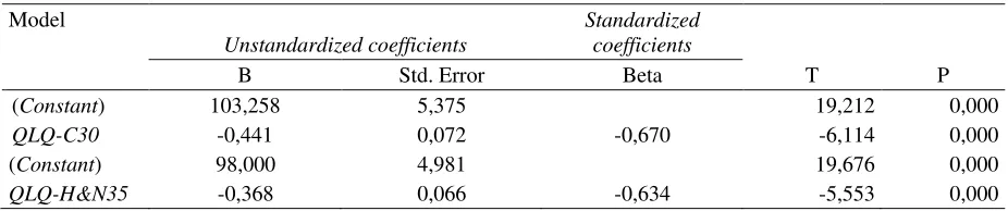 Tabel 5.  Tabel estimasi skor Karnofsky PS mengunakan skor EORTC QLQ-C30 dan estimasi skor Karnofsky PS menggunakan skor EORTC QLQ-H&N35 