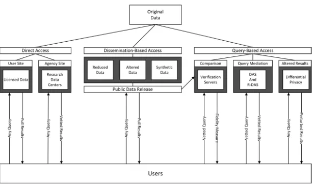 Figure  5. Models for User-Data Interaction, from Kinney, Karr, and Gonzalez (2009).