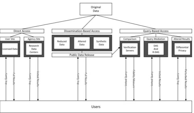 Figure  5. Models for User-Data Interaction, from Kinney, Karr, and Gonzalez (2009).