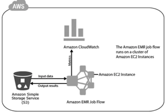 Figure 7. The Amazon Elastic MapReduce (EMR) Service Remains One of the Most Popular Utility Compute Cloud Versions of Hadoop (graph created by Abe Usher).