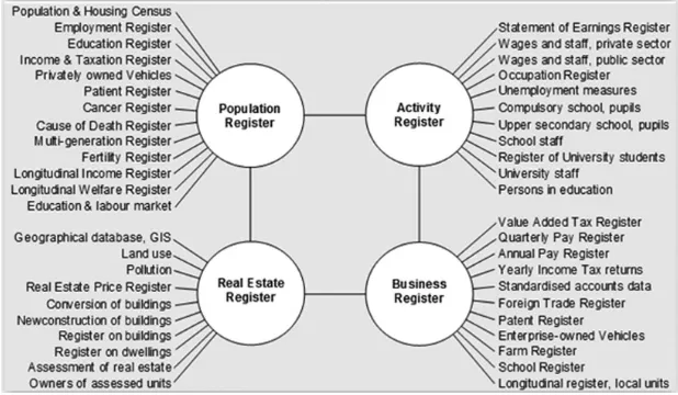 Figure 8. A System of Statistical Registers—by Object Type and Subject Field, from Wallgren and Wallgren (2014).