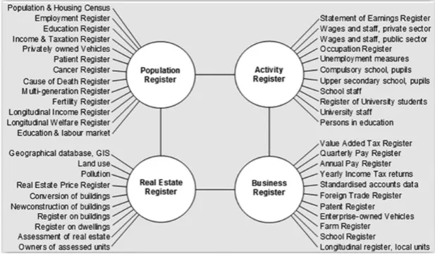 Figure 8. A System of Statistical Registers—by Object Type and Subject Field, from Wallgren and Wallgren (2014).
