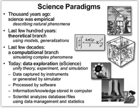 Figure 2. Science Paradigms from Hey, Tansley, and Tolle (2009).