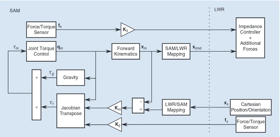 Figure 7. The teleoperation four-channel control architecture.