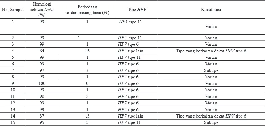 Tabel 3. Jenis mutasi subtipe dan varian HPV tipe 6 penderita RRP di Departemen/SMF Ilmu Kesehatan THT-KL RSUD Dr