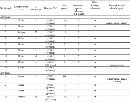 Tabel 5. Variasi HPV tipe 6 dan klinis pada penderita RRP di Departemen/SMF Ilmu Kesehatan THT-KL RSUD Dr