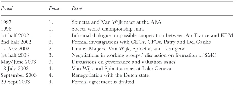 Table II. Key events