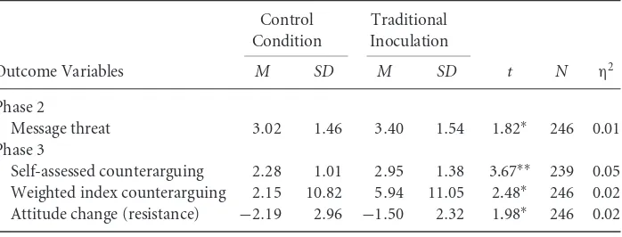 Table 1 Manipulation Checks—Traditional Inoculation vs. Control