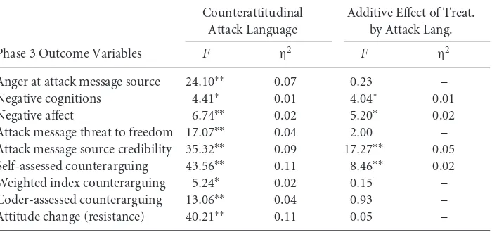 Table 5 Attack Language Main Effect, and Additive Effect of Treatment by Attack Language