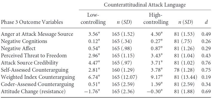Table 6 Counterattitudinal Attack Language Mean Comparisons