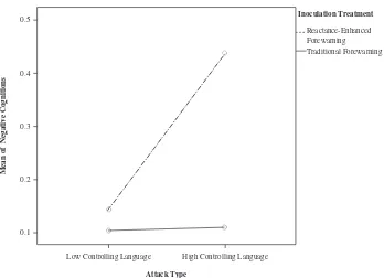 Figure 1 Additive effects of inoculation by attack language on Phase 3 negative cognitions.