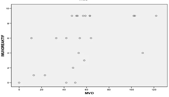 Tabel 4. Tabel Korelasi antara COX-2 dengan MVD
