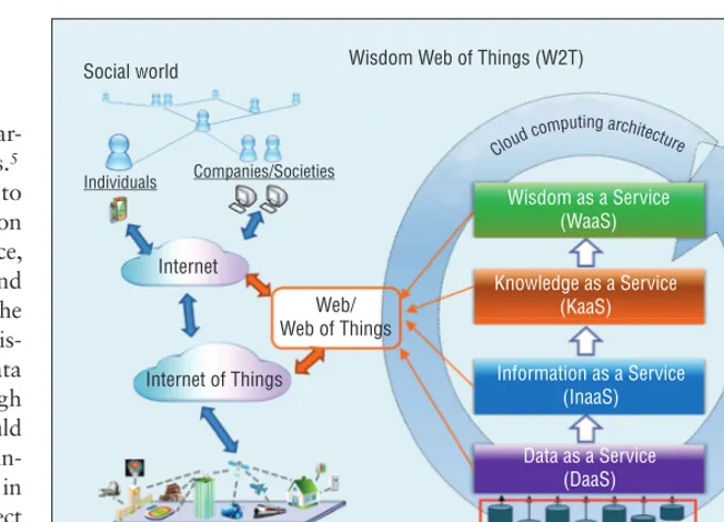 Figure 1. The Wisdom Web of Things (W2T) in the social-cyber-physical space. Here, “wisdom” means that each thing in the Internet of Things/Web of Things (IoT/WoT) model is aware of both itself and others to provide the right service for the right object at the right time and context.