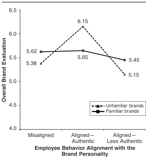 employee–brand alignment were successful. A 3  2FIGURE 3ANOVA with perceived employee authenticity as the¥Study 3: Effects of Employee–Brand Alignment,
