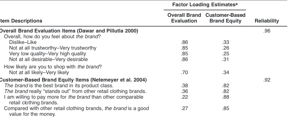 TABLE 1Study 1: Correlations Between the Overall Brand Evaluation and Customer-Based Brand Equity Items