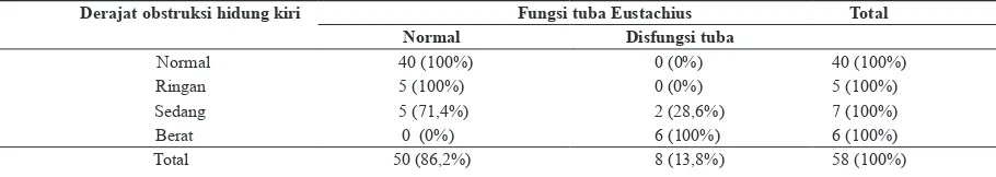 Tabel 3. Hasil analisis statistik faktor risiko derajat obstruksi hidung kanan dengan disfungsi tuba Eustachius kanan