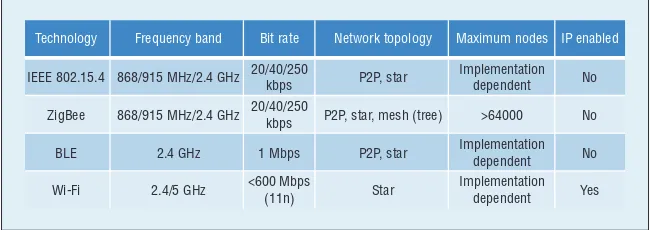 Figure 3. Short-range wireless networking technologies in the home. WiFi has the signiﬁcant advantage of being Internet Protocol (IP) enabled.