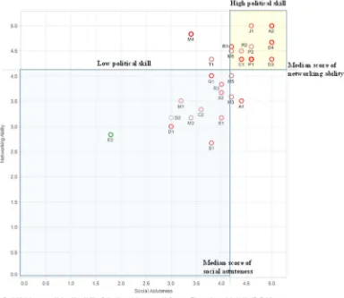 Figure 1. Scatterplot of political skill of the interviewed entrepreneurs (the original ﬁgure uses green–grey–red colours to represent different levels of political skill associated with entrepreneurs