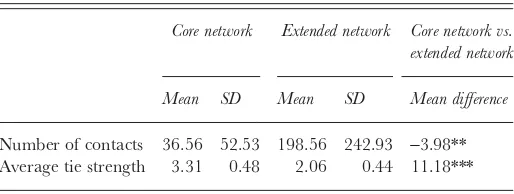 Table III. Contacts in core network vs. extended network