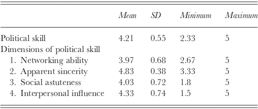 Table II. Statistics of political skill dimensions (N = 28)