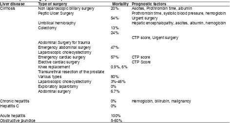 Table 4. Liver disease complication and effect in surgery��������