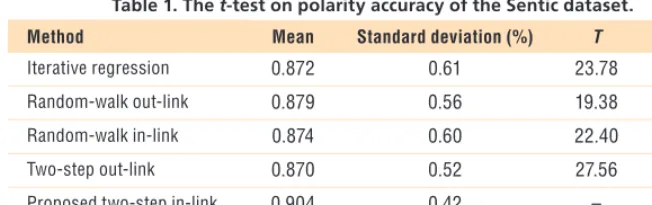 Table 1. The t-test on polarity accuracy of the Sentic dataset.