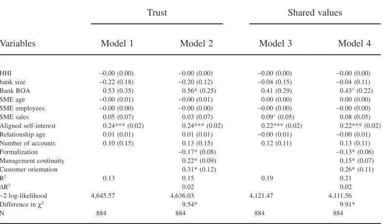 Table 2Hierarchical Regression Analysis Results for the Predictors of Trust and Shared