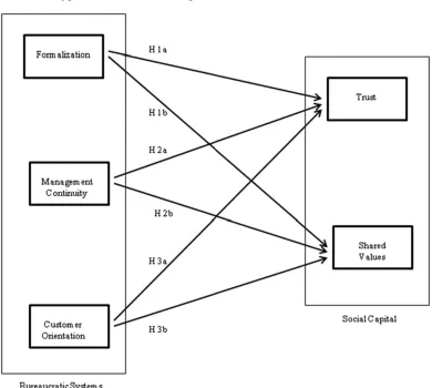 Figure 1Model of Hypothesized Relationships