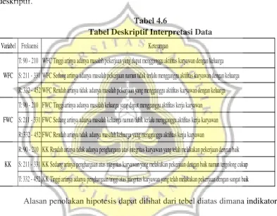 Tabel 4.6 Tabel Deskriptif Interpretasi Data 