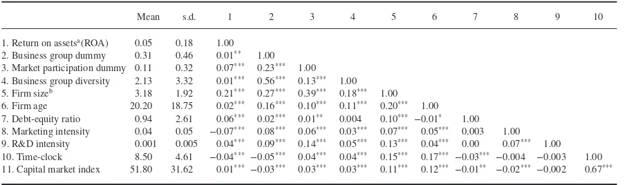 Table 2.Means, standard deviations, and correlations