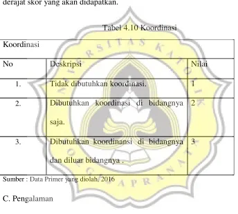 Tabel 4.10 Koordinasi 