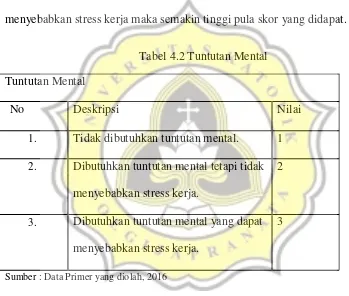 Tabel 4.2 Tuntutan Mental 