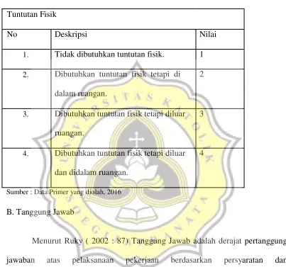 Tabel 4.3 Tuntutan Fisik 