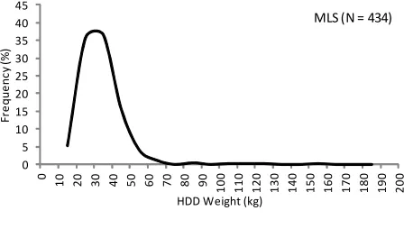 Figure 7. HDD Weight frequency distribution of
