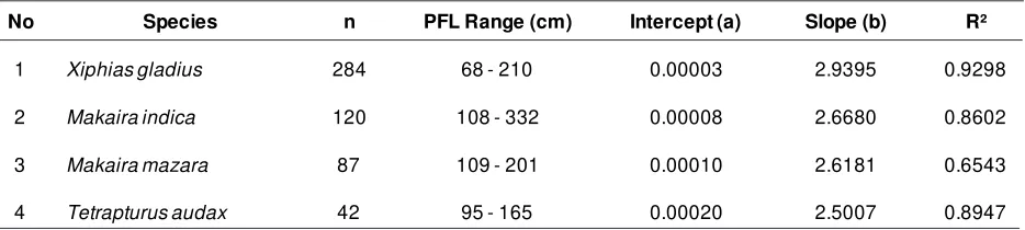 Table 1. Parameters of length – weight relationship of dominant billfishes landed in Port of Benoa, February– December 2010.
