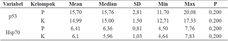Tabel 1.  Data deskriptif hasil pemeriksaan ekspresi p53 (wild typelakuan dan kontrol sebelum perlakuan (), Hsp70 pada kelompok per-pre)