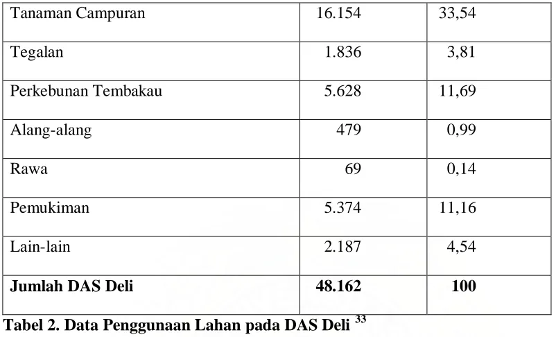 Tabel 2. Data Penggunaan Lahan pada DAS Deli 33