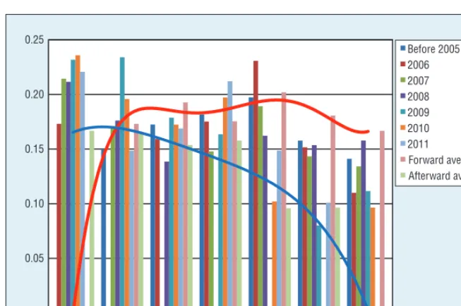 Figure 5 plots the network evolution 