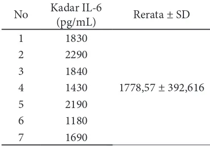 Tabel 4. Kadar IL-6 pada kolesteatoma subjek penelitian