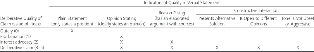 Table 2 Coding of the Deliberative Quality of Claims