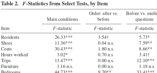 table 1.  Mean response (and sample sizes) for eight items by experimental Conditions