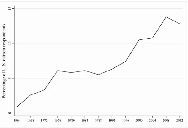 Figure 2. Missing Turnout Responses in the CPS.