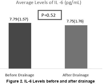 Figure 1 showed results of TNF-alpha levels before ������������������������������������