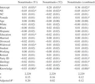 Table 1. Non-Informative Responding on Opinion Questions, ANES 2008–2009