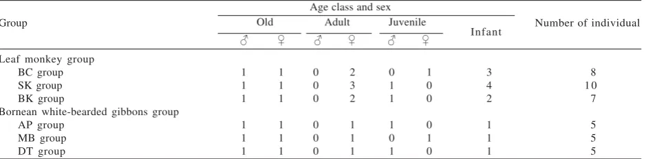 Table 1. Group size of leaf monkey and bornean white-bearded gibbons
