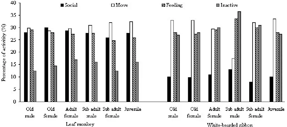 Table 2. Selection ratios of P. rubicunda and H. albibarbis for some major fruit tree species shared by both primates