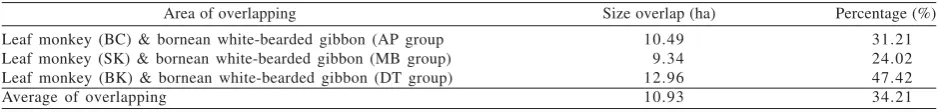 Table 3. Distribution of fruit production in some selected treespecies eaten by both P