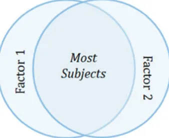 Figure 2 Venn Representation of Shared Factor Space